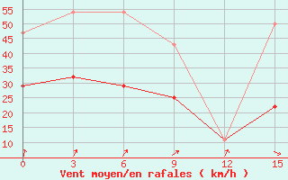 Courbe de la force du vent pour Baruunturuun