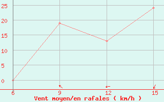 Courbe de la force du vent pour Rhourd Nouss