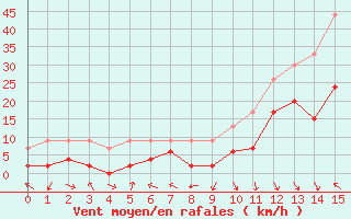 Courbe de la force du vent pour Glarus