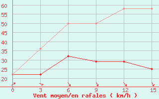 Courbe de la force du vent pour Kamysin