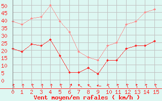 Courbe de la force du vent pour Lyon - Bron (69)