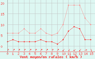 Courbe de la force du vent pour Pinsot (38)