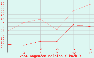 Courbe de la force du vent pour Athinai Airport