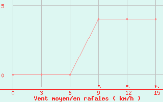 Courbe de la force du vent pour Medvezegorsk