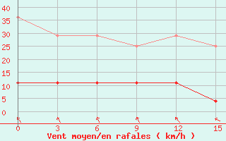 Courbe de la force du vent pour Volzskaja Gmo