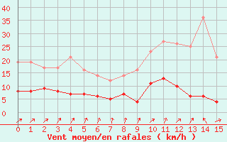 Courbe de la force du vent pour Montrieux-en-Sologne (41)