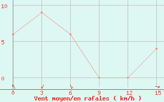 Courbe de la force du vent pour Alor / Mali