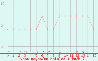 Courbe de la force du vent pour Praha-Libus