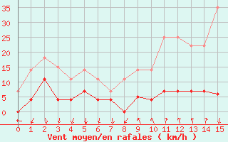 Courbe de la force du vent pour Arenys de Mar