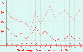 Courbe de la force du vent pour Boizenburg