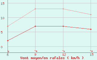 Courbe de la force du vent pour Hopa