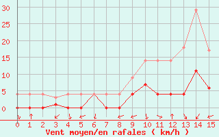 Courbe de la force du vent pour Baztan, Irurita