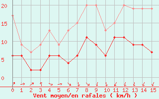 Courbe de la force du vent pour Gttingen