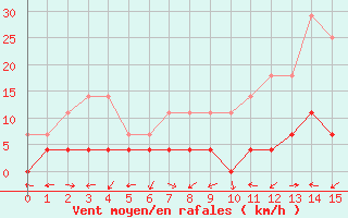 Courbe de la force du vent pour Daroca