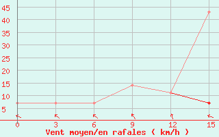 Courbe de la force du vent pour Sar