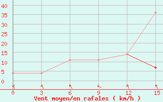 Courbe de la force du vent pour Arsk