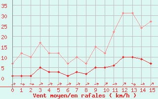 Courbe de la force du vent pour Remich (Lu)