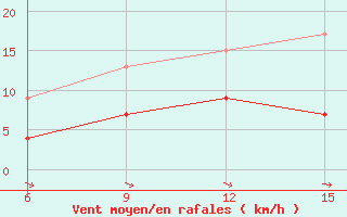 Courbe de la force du vent pour Hopa