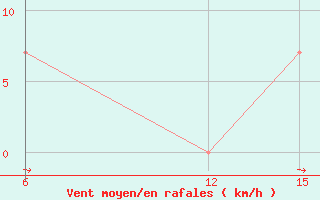 Courbe de la force du vent pour Rabiah