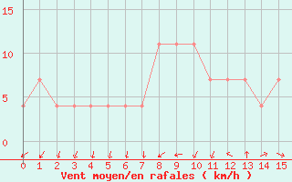 Courbe de la force du vent pour Mullingar