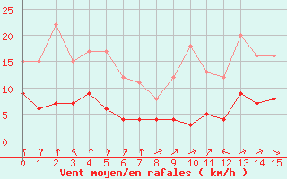 Courbe de la force du vent pour Varennes-Saint-Sauveur (71)