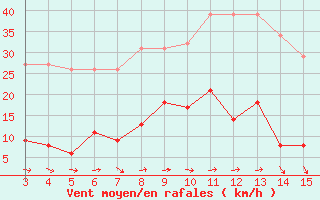 Courbe de la force du vent pour Agde (34)