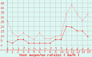 Courbe de la force du vent pour Adelboden