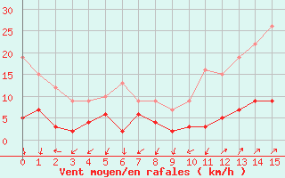 Courbe de la force du vent pour Visan (84)