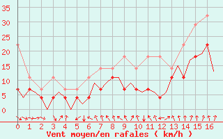 Courbe de la force du vent pour Baden Wurttemberg, Neuostheim