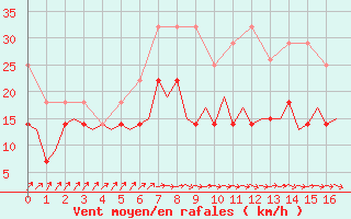 Courbe de la force du vent pour Amsterdam Airport Schiphol