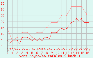 Courbe de la force du vent pour Leeuwarden