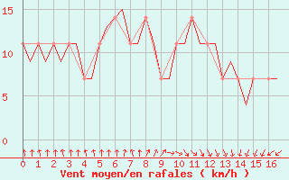 Courbe de la force du vent pour Noervenich