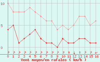 Courbe de la force du vent pour Rmering-ls-Puttelange (57)