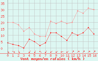 Courbe de la force du vent pour Digne les Bains (04)