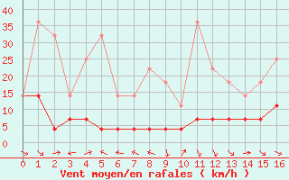 Courbe de la force du vent pour Viana Do Castelo-Chafe