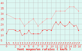 Courbe de la force du vent pour Bremen