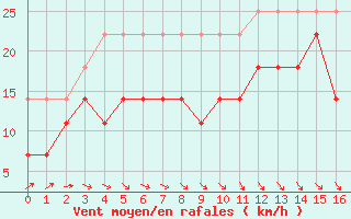 Courbe de la force du vent pour Cuxhaven