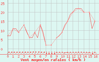 Courbe de la force du vent pour Ablitas