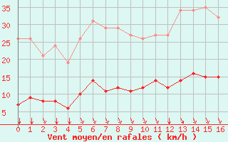 Courbe de la force du vent pour Bourg-Saint-Andol (07)