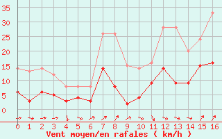 Courbe de la force du vent pour Annecy (74)