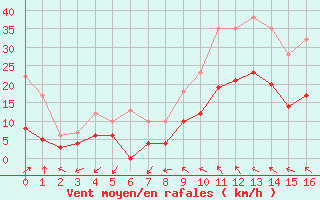 Courbe de la force du vent pour Nmes - Courbessac (30)
