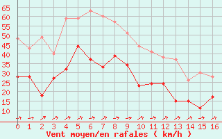 Courbe de la force du vent pour Superbesse (63)