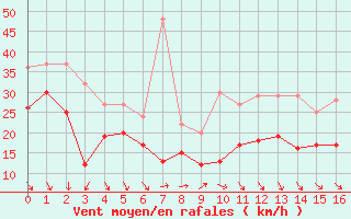 Courbe de la force du vent pour Ile de Batz (29)