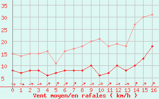 Courbe de la force du vent pour Lacapelle-Biron (47)