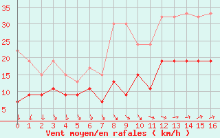 Courbe de la force du vent pour Milford Haven