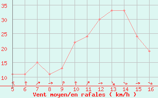 Courbe de la force du vent pour Ismailia