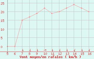 Courbe de la force du vent pour Ismailia