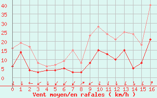 Courbe de la force du vent pour Le Tour (74)