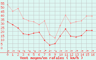 Courbe de la force du vent pour Vernines (63)