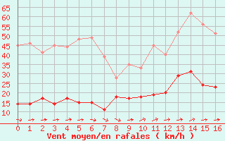 Courbe de la force du vent pour Saint-Maximin-la-Sainte-Baume (83)